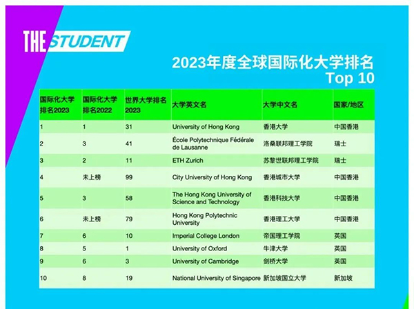 近日，THE发布了《2023年度泰晤士高等教育全球国际化大学排名》。相较于全球国际化大学排名，泰晤士高等教育世界大学排名与QS世界大学排名、U.S. News世界大学排名、软科世界大学学术排名是四大公认的较为权威的世界大学排名。