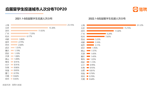 疫情持续的这三年期间，出现了明显的留学生“归国潮”，越来越多的同学们选择回国开启职业生涯。然而，国内高校的毕业人数也在持续增加，2022年已经突破1000万，导致就业市场竞争愈发激烈。