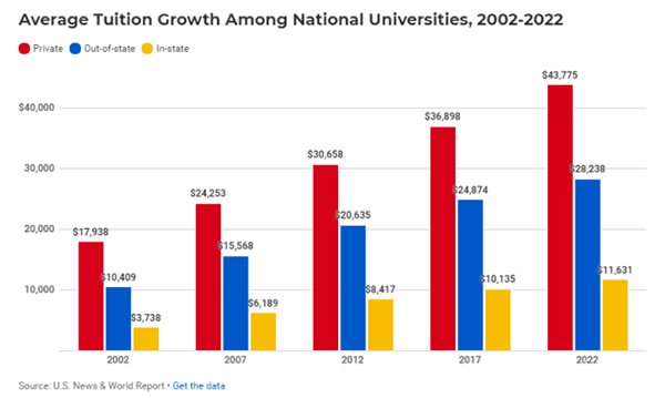 美国大学的教育水平世界领先，但想要顺利享受到这份金字塔尖的教育资源，除了要扛过“千军万马过独木桥”的激烈竞争，还得看你的“钱包”是否承担得起高昂的教育成本！