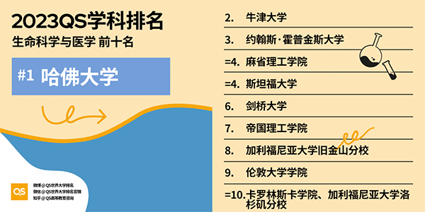 最新的QS世界大学排名已经出炉啦！今年的规模史无前例，共有1418所大学上榜，比去年多了118所。排名的参考指标包括学术声誉、雇主声誉、单位教员论文引文数、师生比例、国际教师和国际学生比例等，其中学术声誉占据了40%。